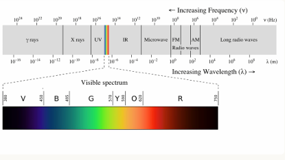 Spectrum Visualization